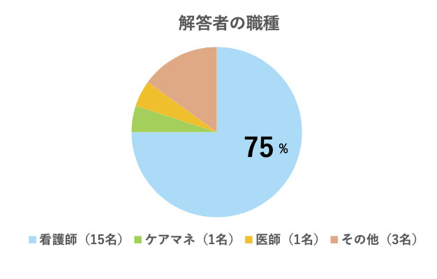 在宅医療勉強会アンケート　「回答者の職種」