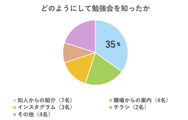 在宅医療勉強会アンケート　「勉強会を知ったきっかけ」