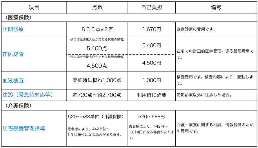 訪問診療 月額モデル費用(2019年2月改訂)